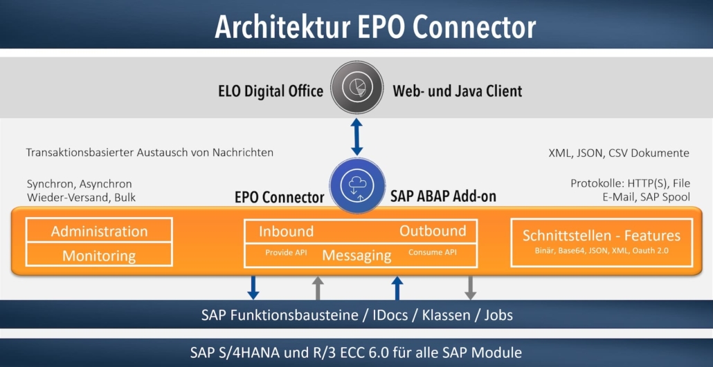 Architektur EPO Connector mit ELO